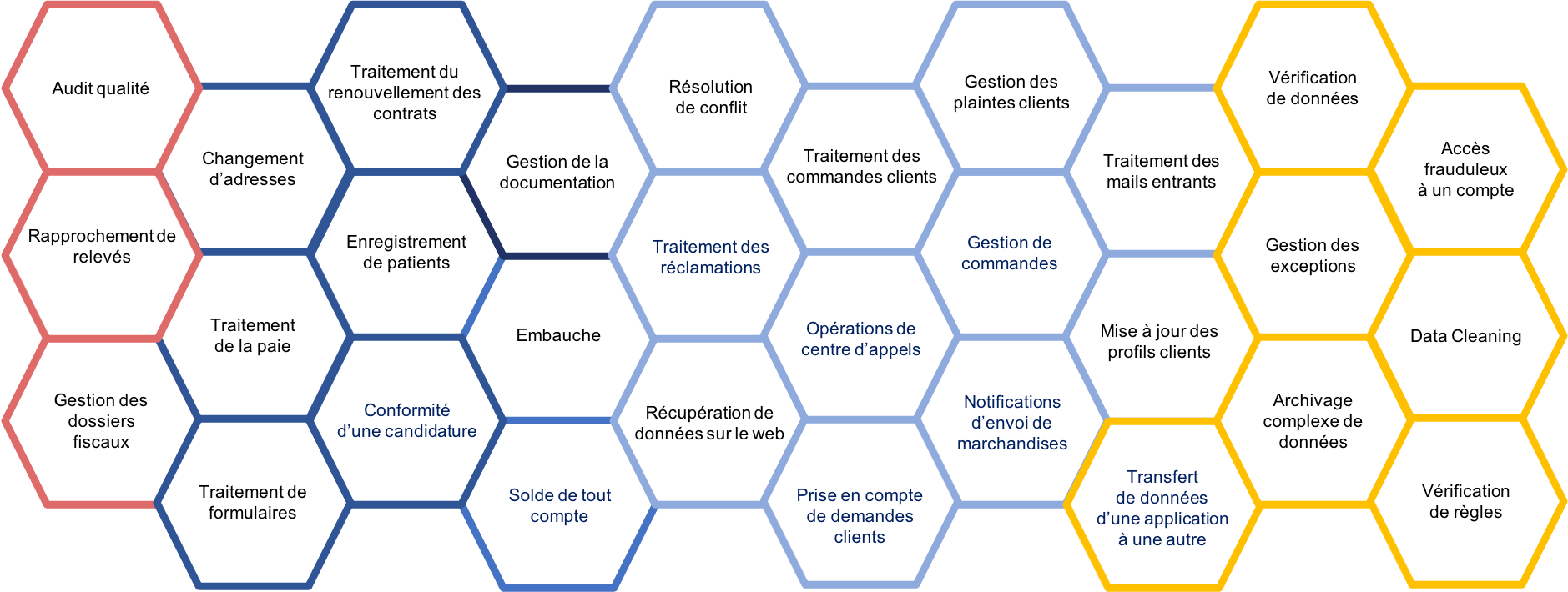 RPA-Domaines d'application Exemples de domaiens d'application de la RPA