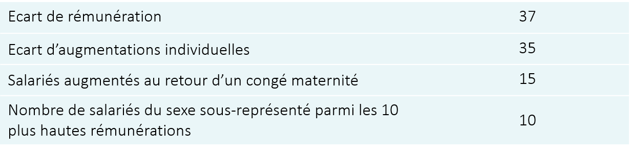 égalité h f